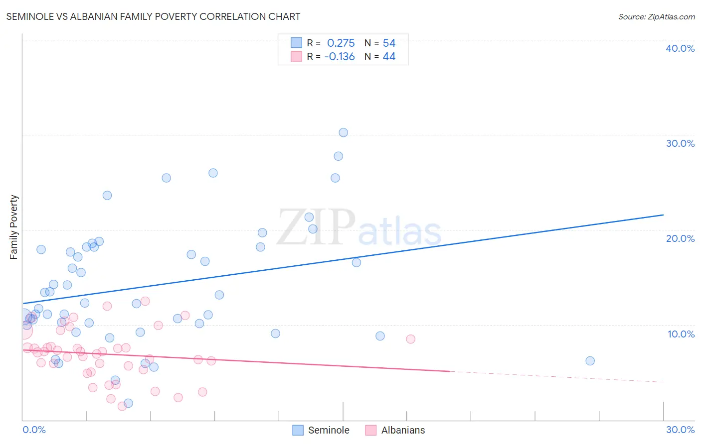 Seminole vs Albanian Family Poverty