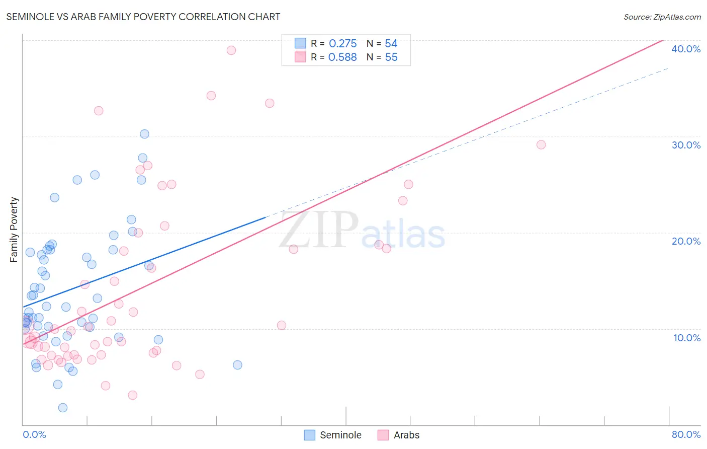 Seminole vs Arab Family Poverty