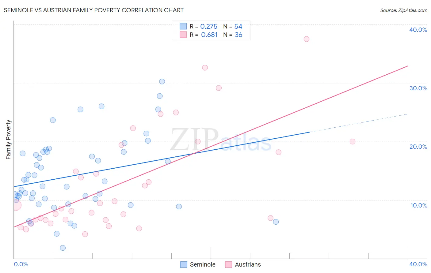 Seminole vs Austrian Family Poverty