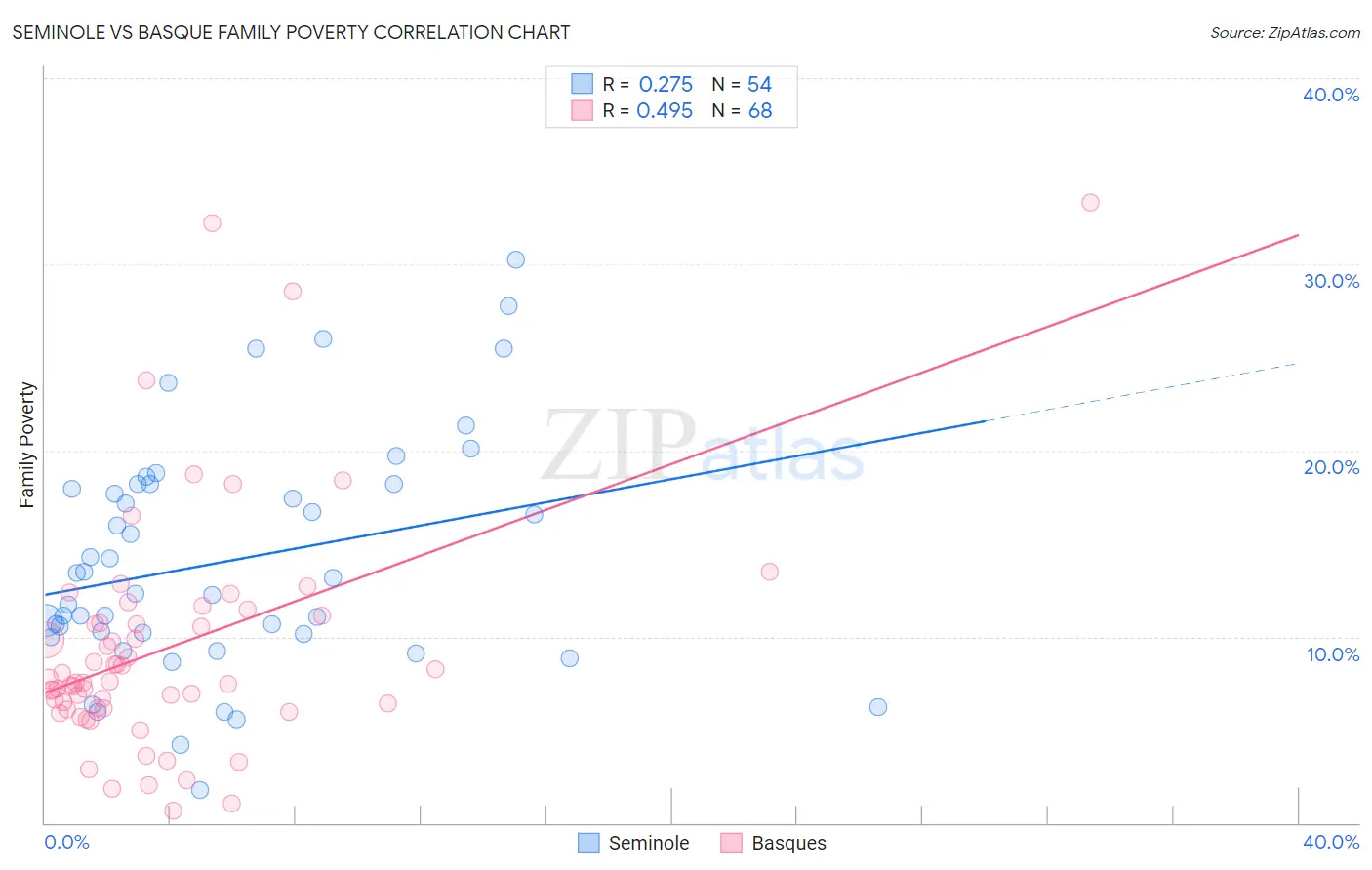 Seminole vs Basque Family Poverty