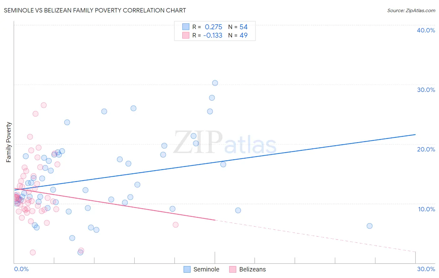 Seminole vs Belizean Family Poverty