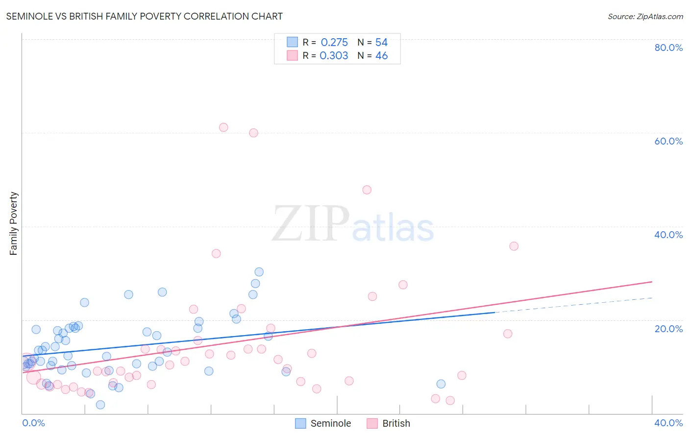 Seminole vs British Family Poverty