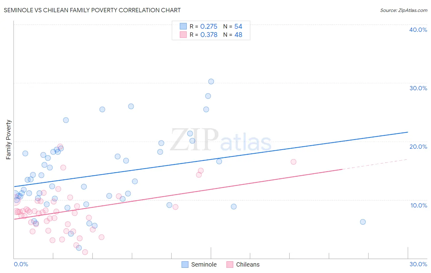 Seminole vs Chilean Family Poverty