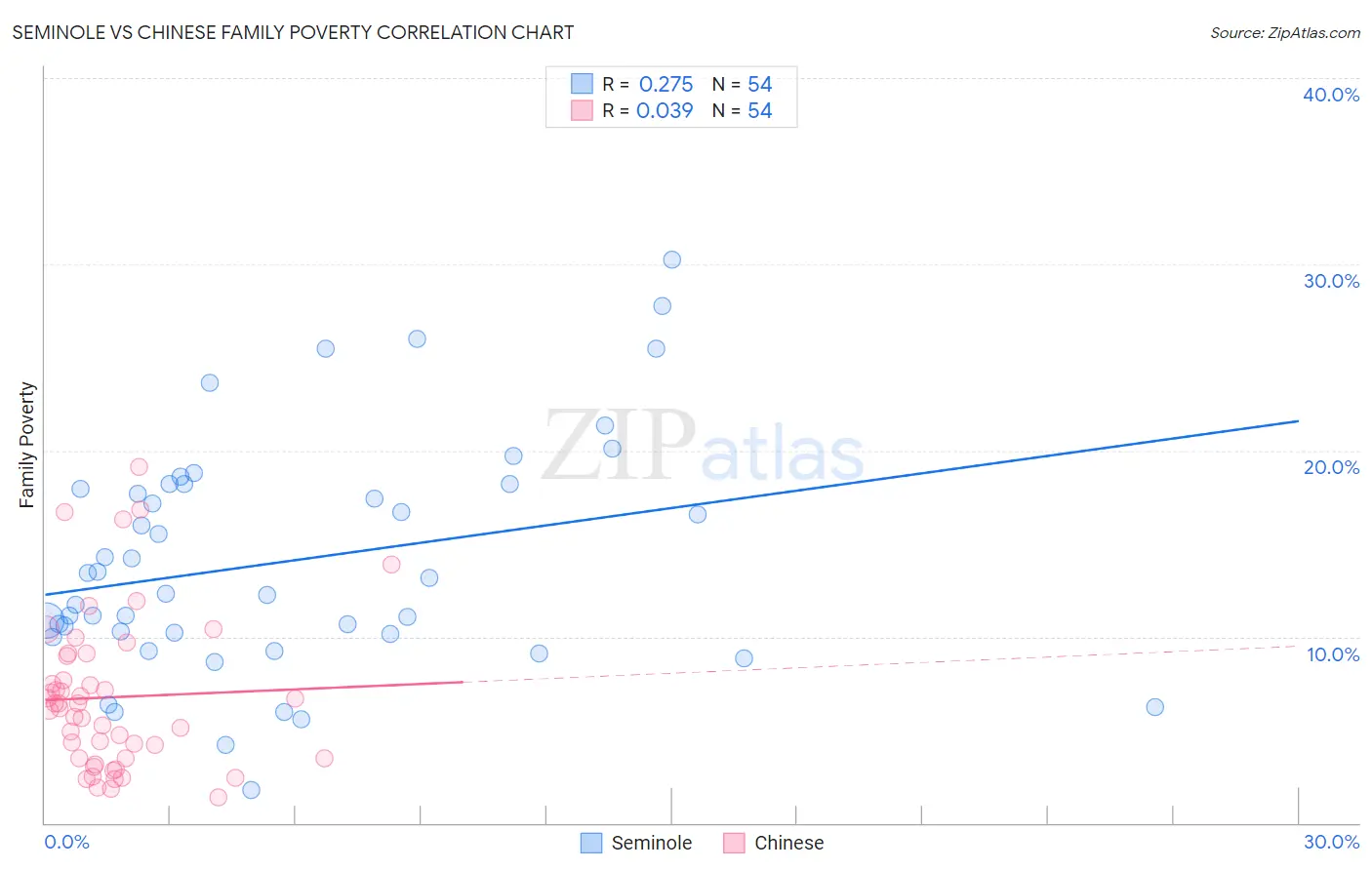 Seminole vs Chinese Family Poverty