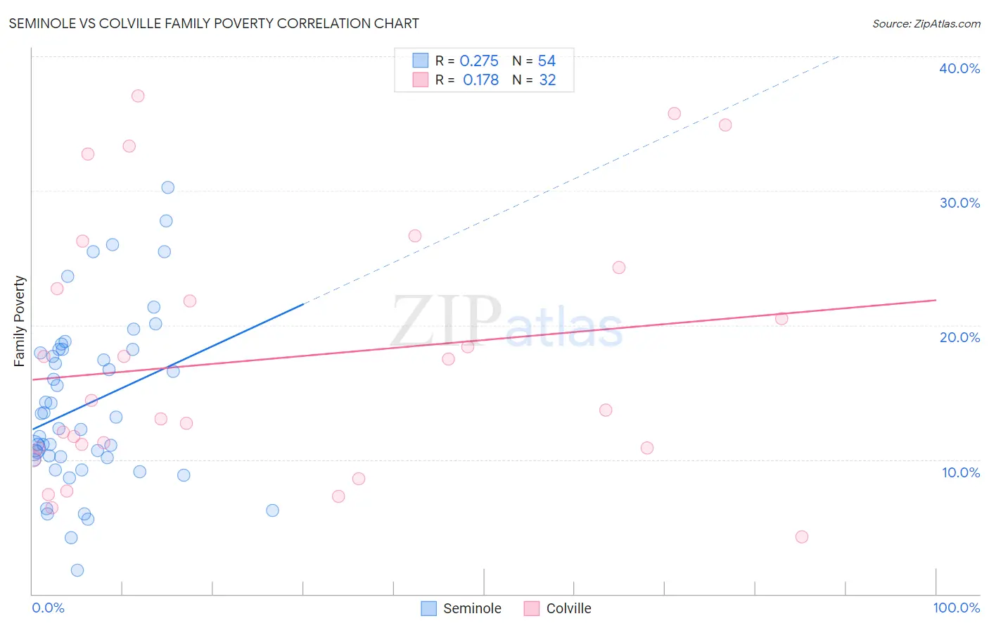 Seminole vs Colville Family Poverty