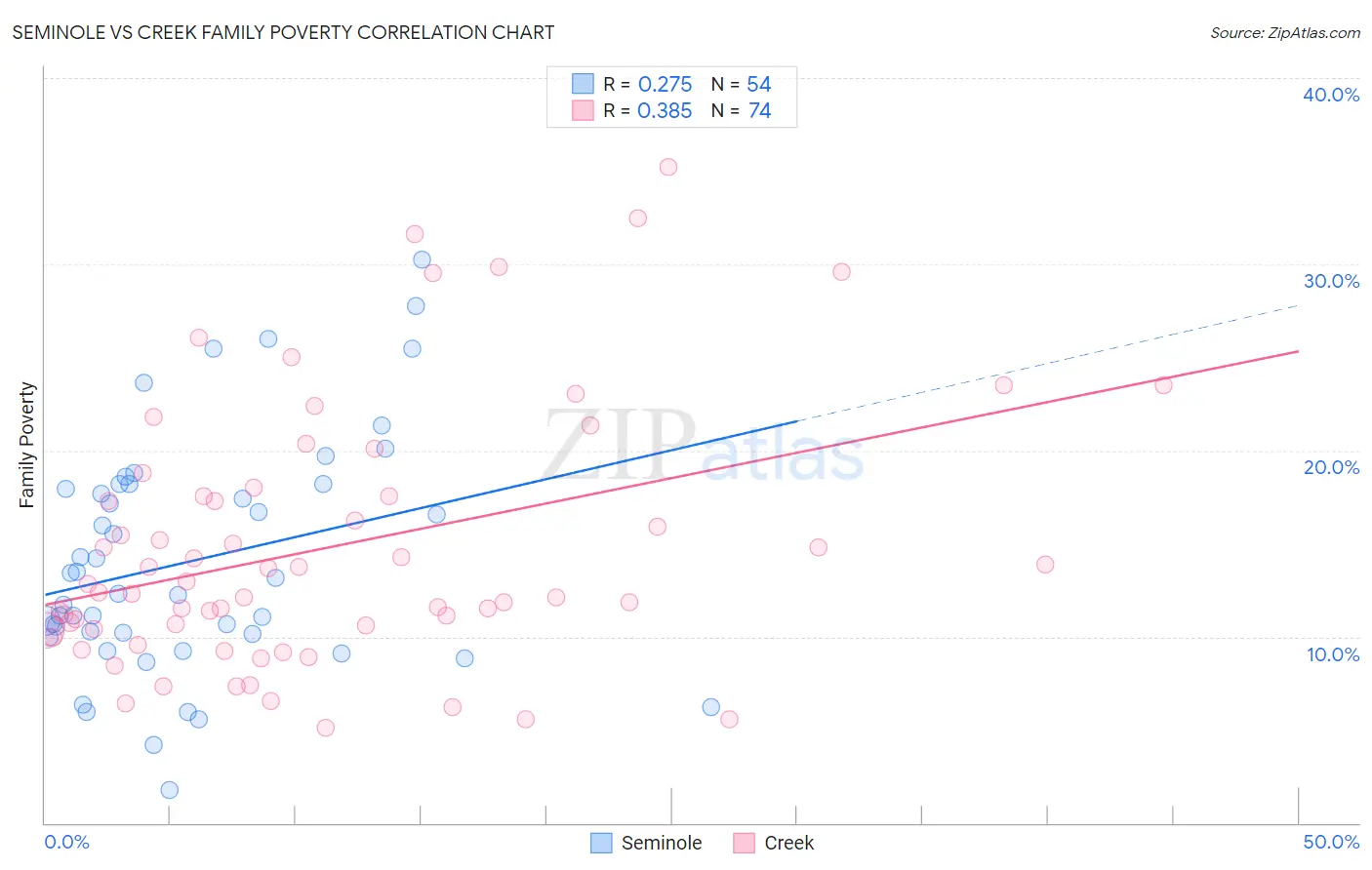 Seminole vs Creek Family Poverty