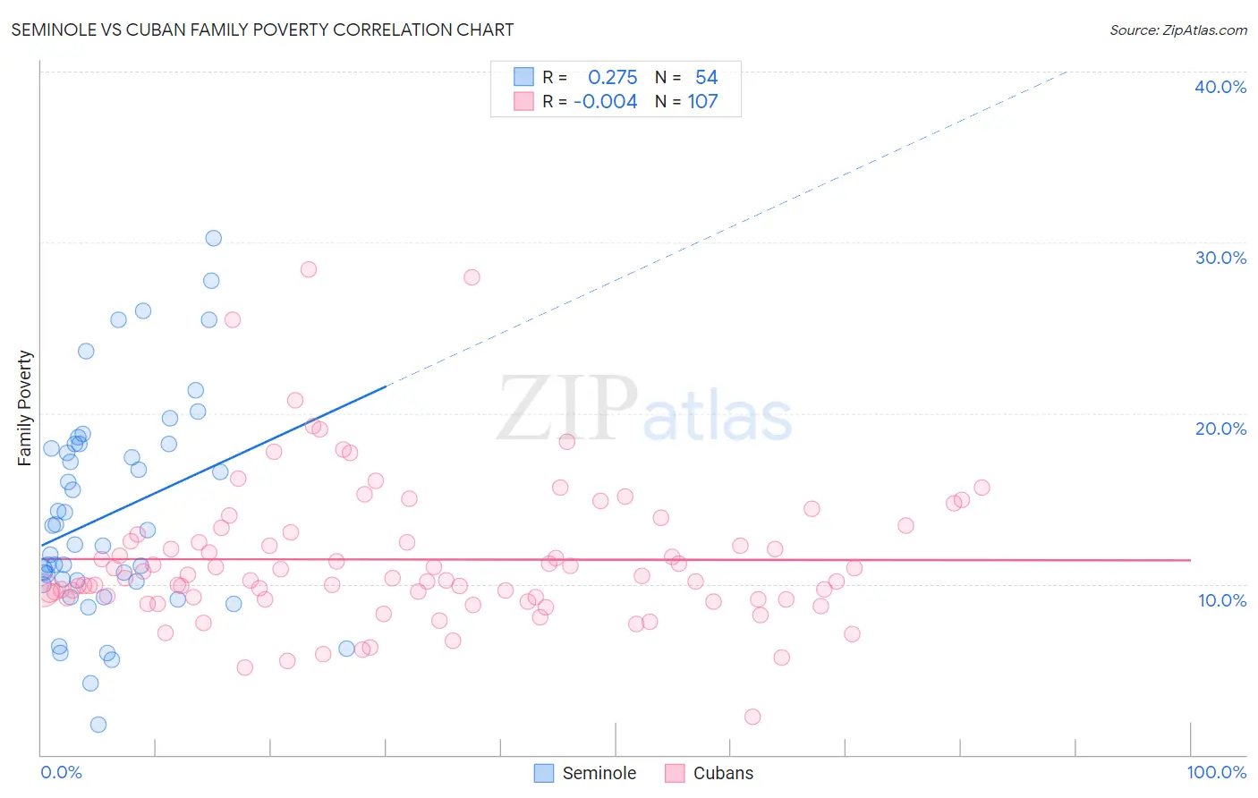 Seminole vs Cuban Family Poverty