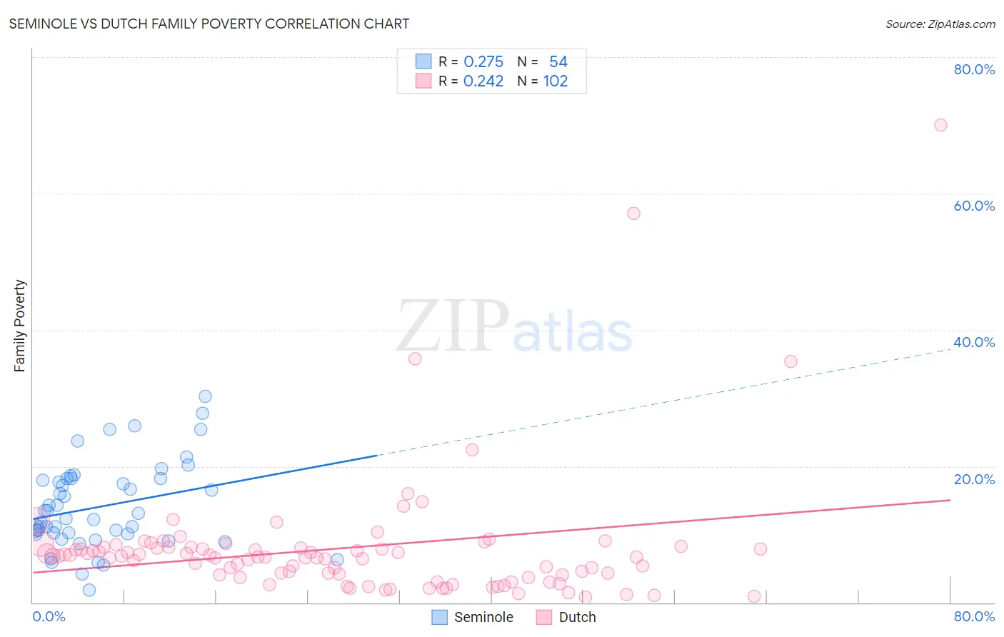 Seminole vs Dutch Family Poverty
