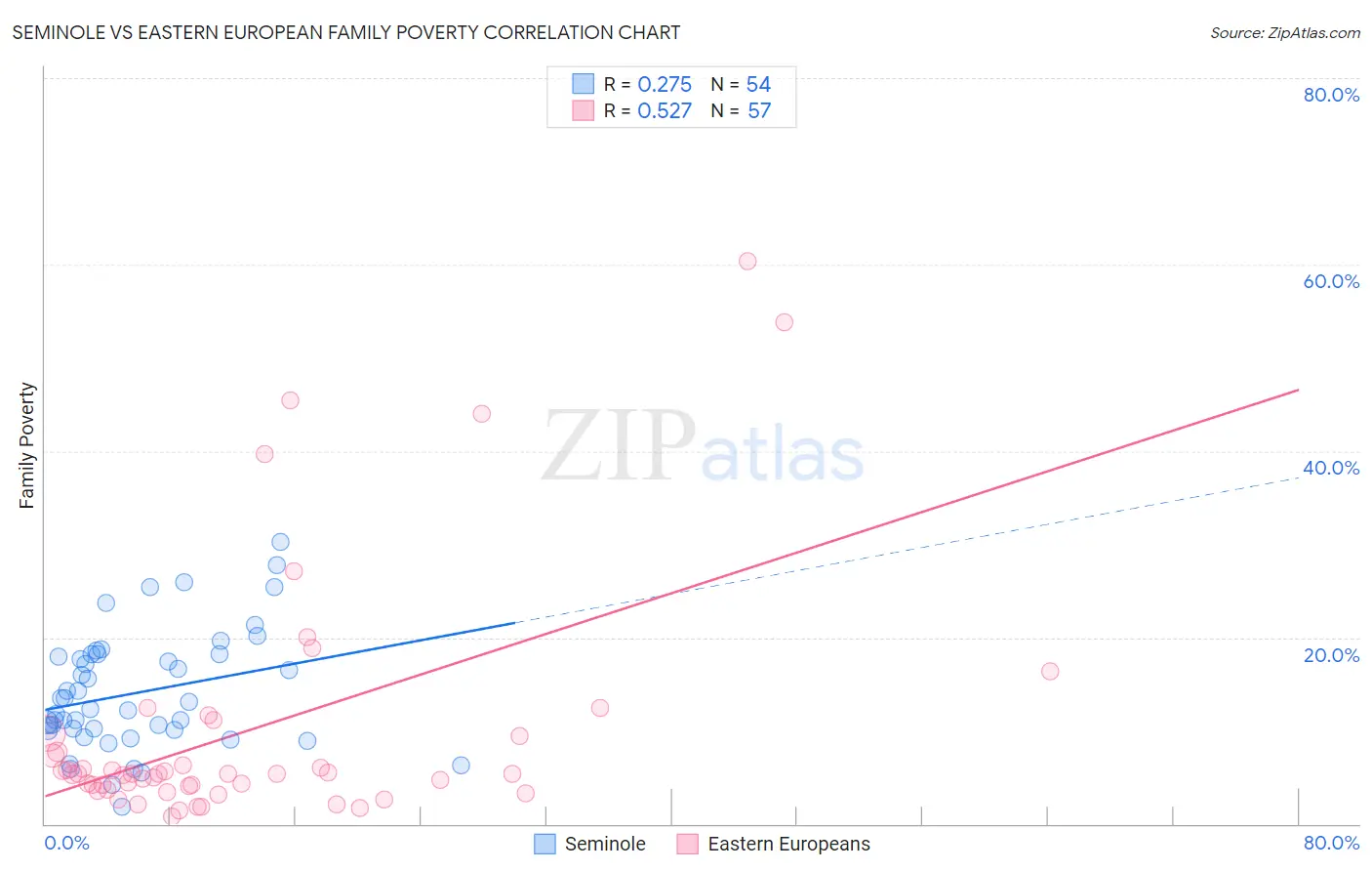 Seminole vs Eastern European Family Poverty