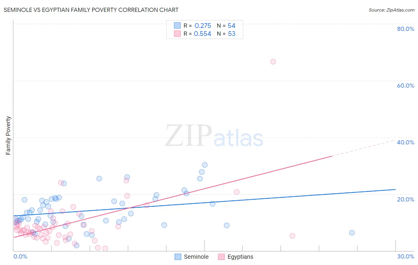 Seminole vs Egyptian Family Poverty