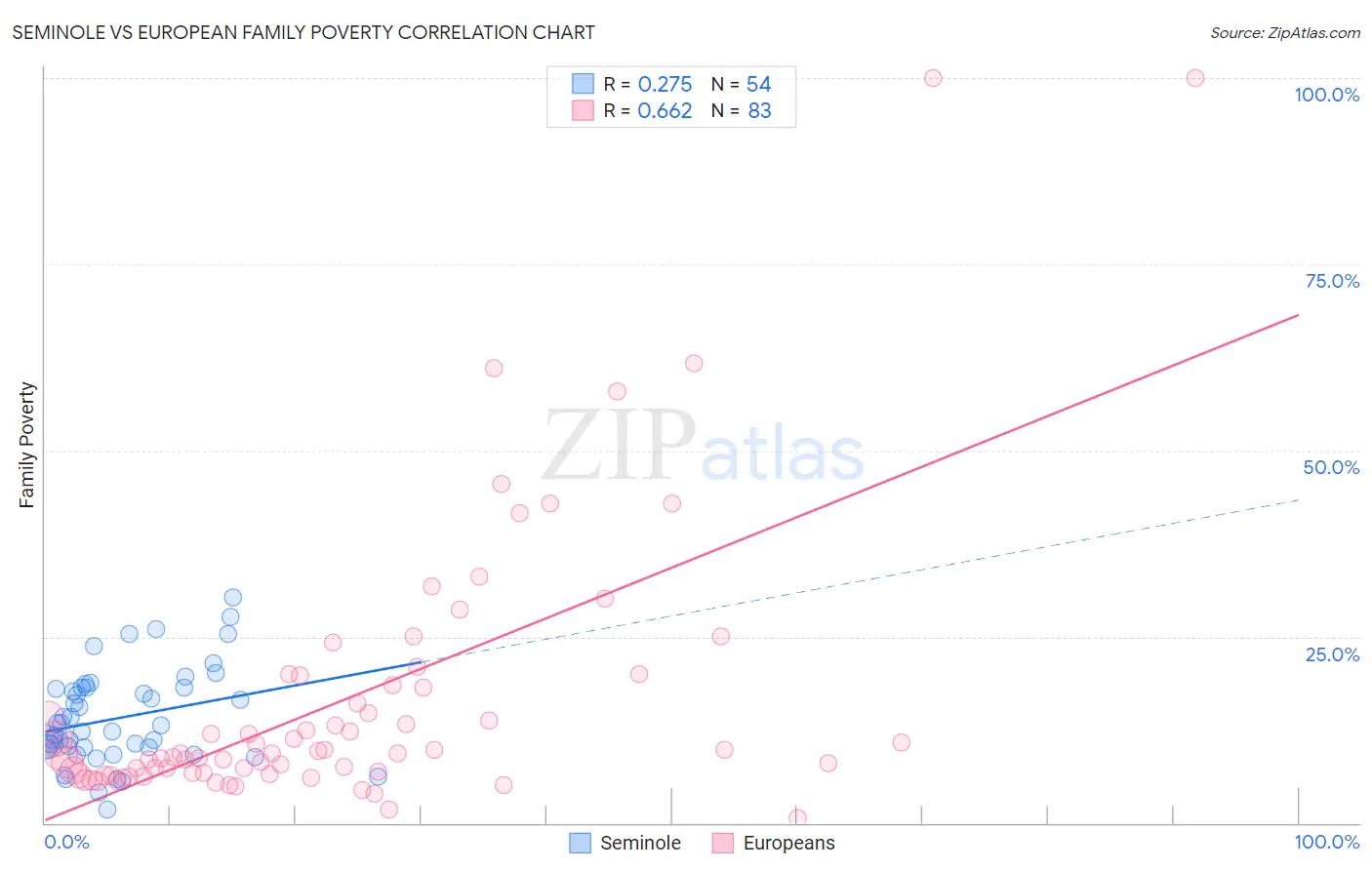 Seminole vs European Family Poverty