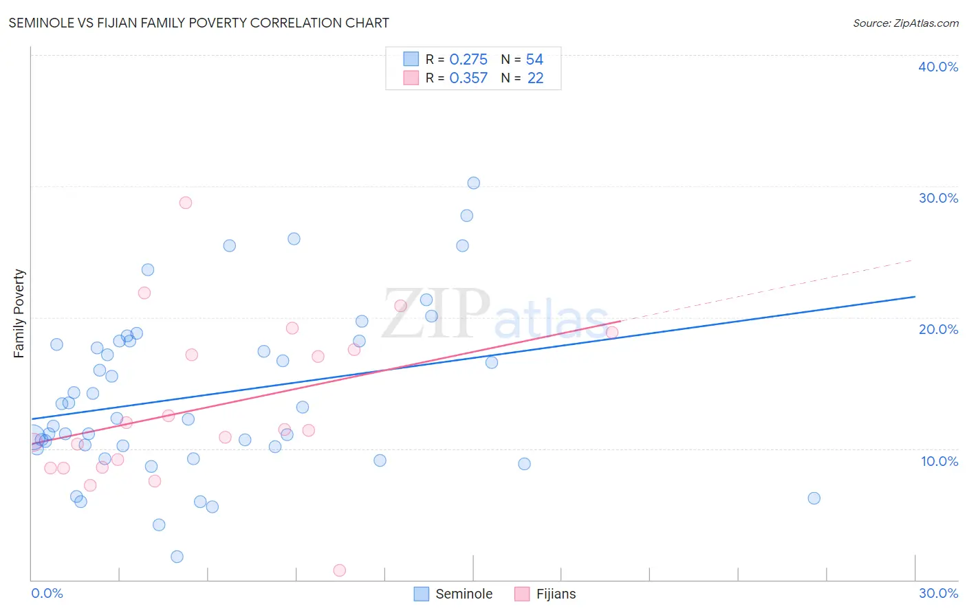 Seminole vs Fijian Family Poverty