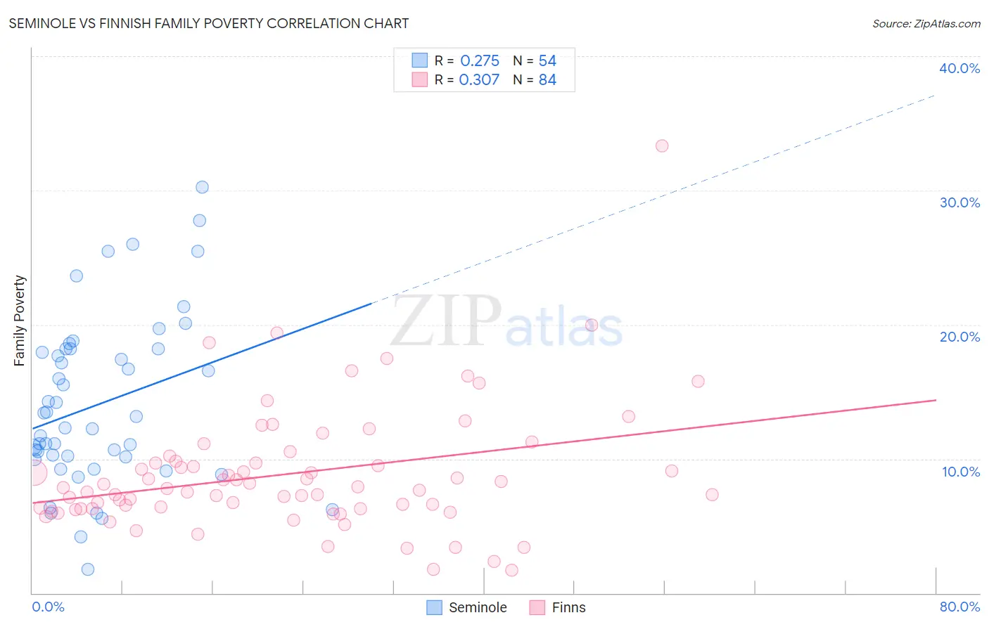 Seminole vs Finnish Family Poverty