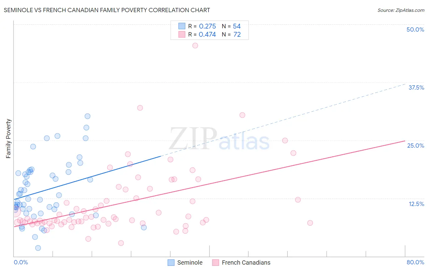 Seminole vs French Canadian Family Poverty