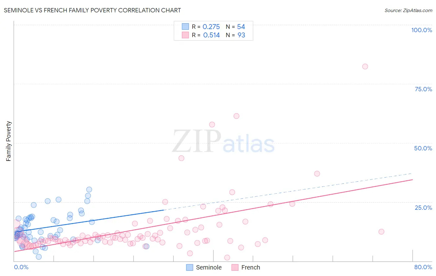 Seminole vs French Family Poverty