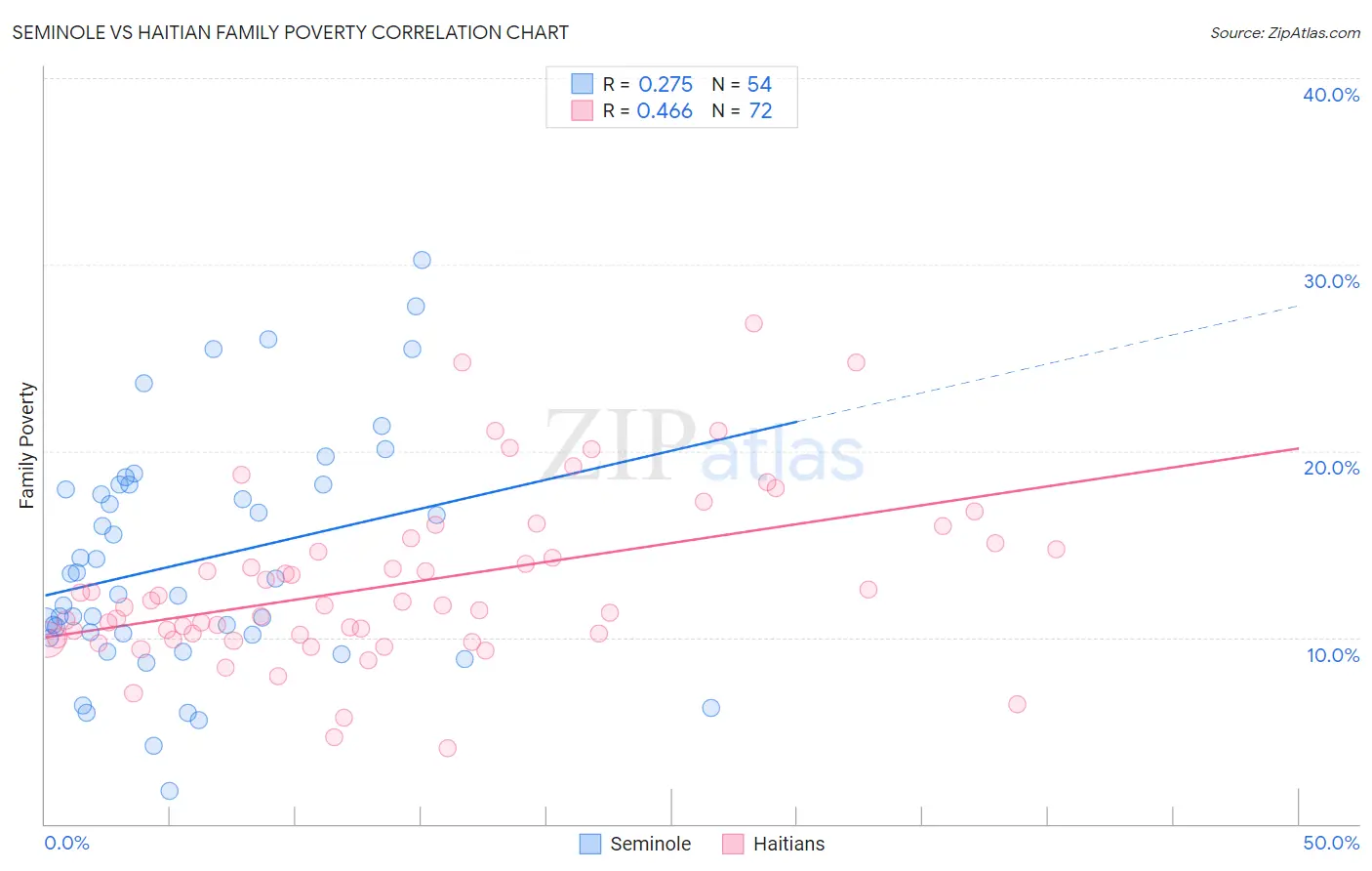 Seminole vs Haitian Family Poverty