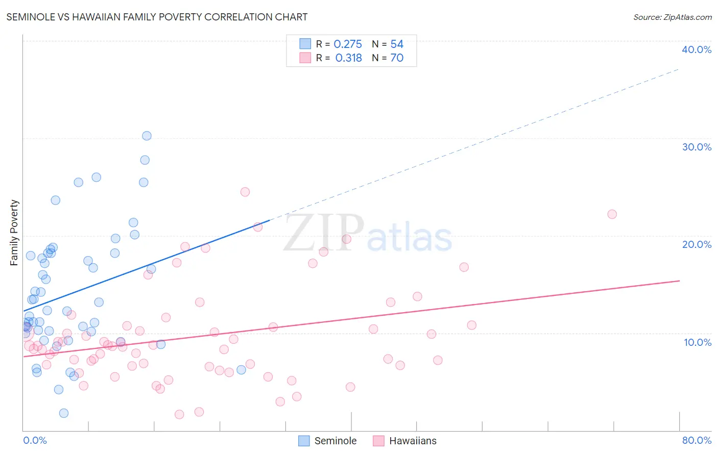 Seminole vs Hawaiian Family Poverty