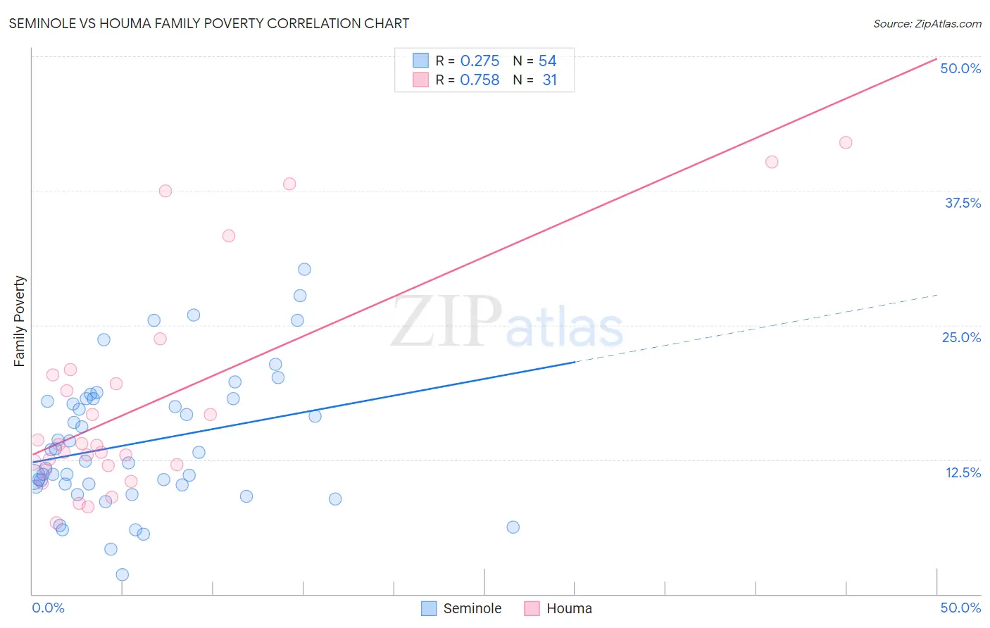 Seminole vs Houma Family Poverty