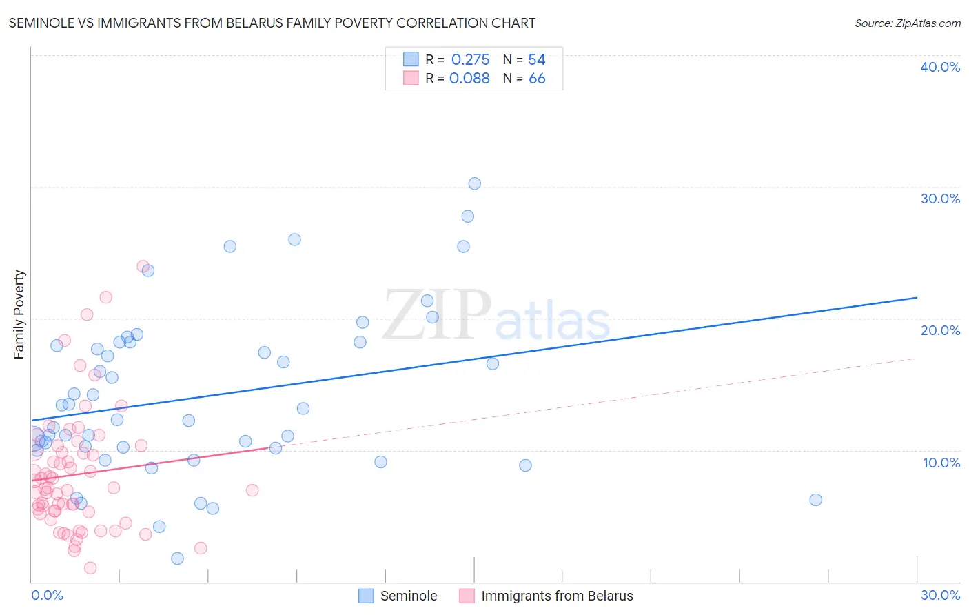 Seminole vs Immigrants from Belarus Family Poverty