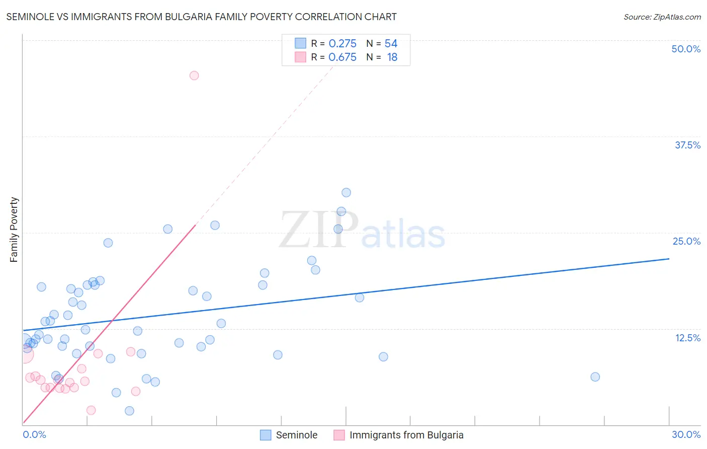 Seminole vs Immigrants from Bulgaria Family Poverty