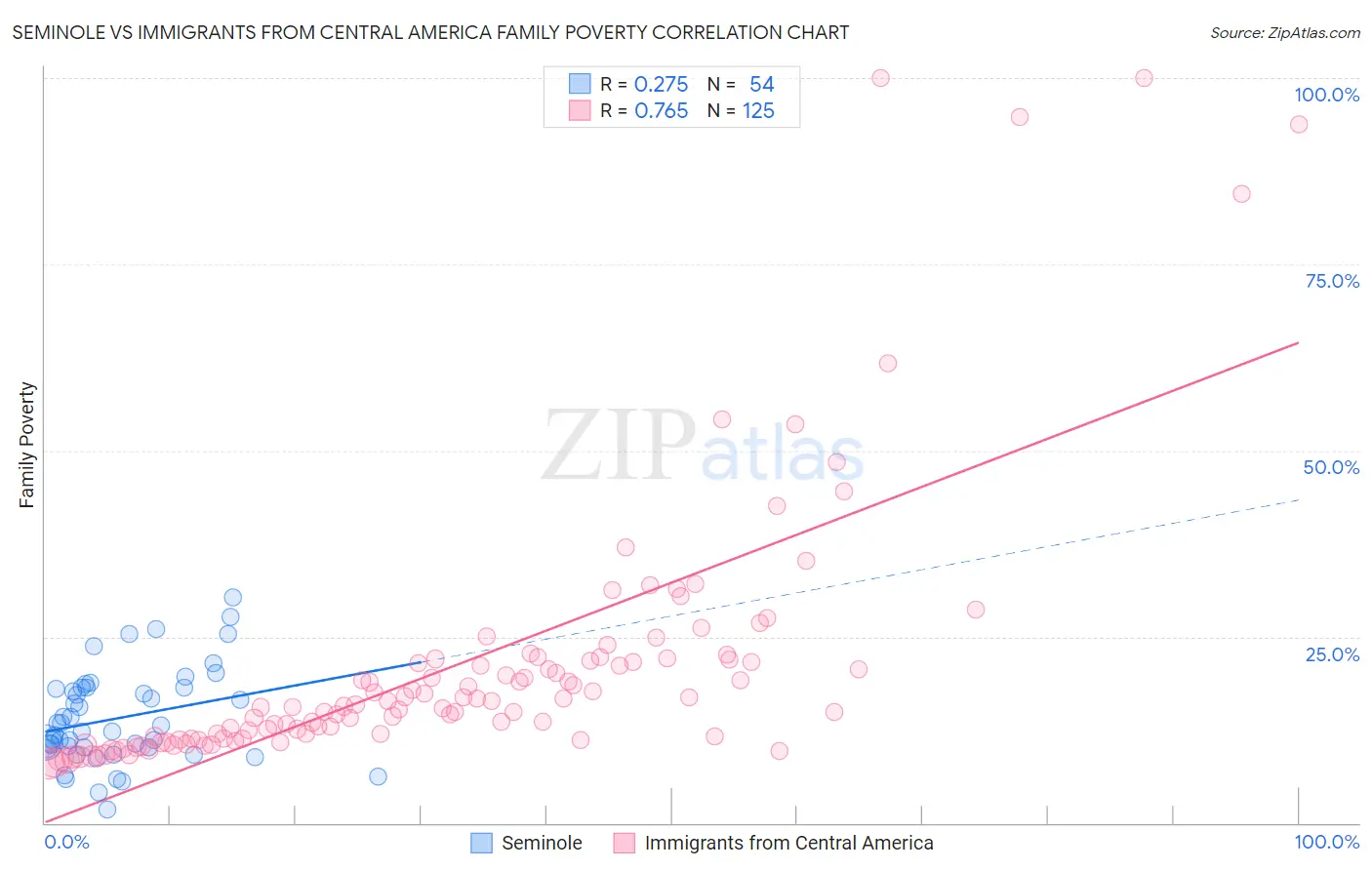 Seminole vs Immigrants from Central America Family Poverty