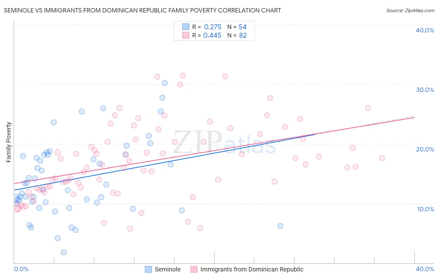 Seminole vs Immigrants from Dominican Republic Family Poverty