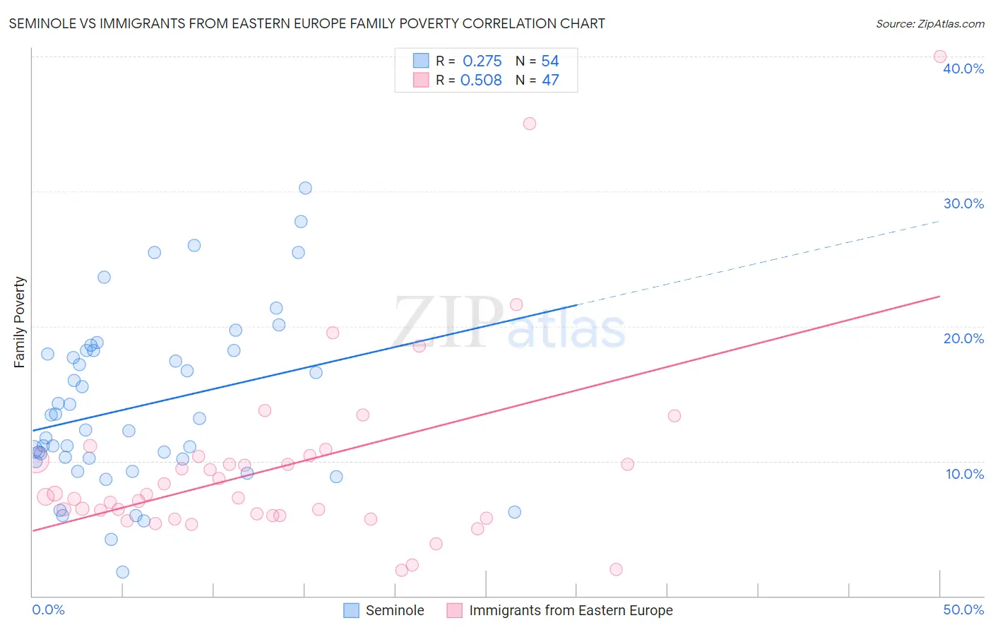 Seminole vs Immigrants from Eastern Europe Family Poverty