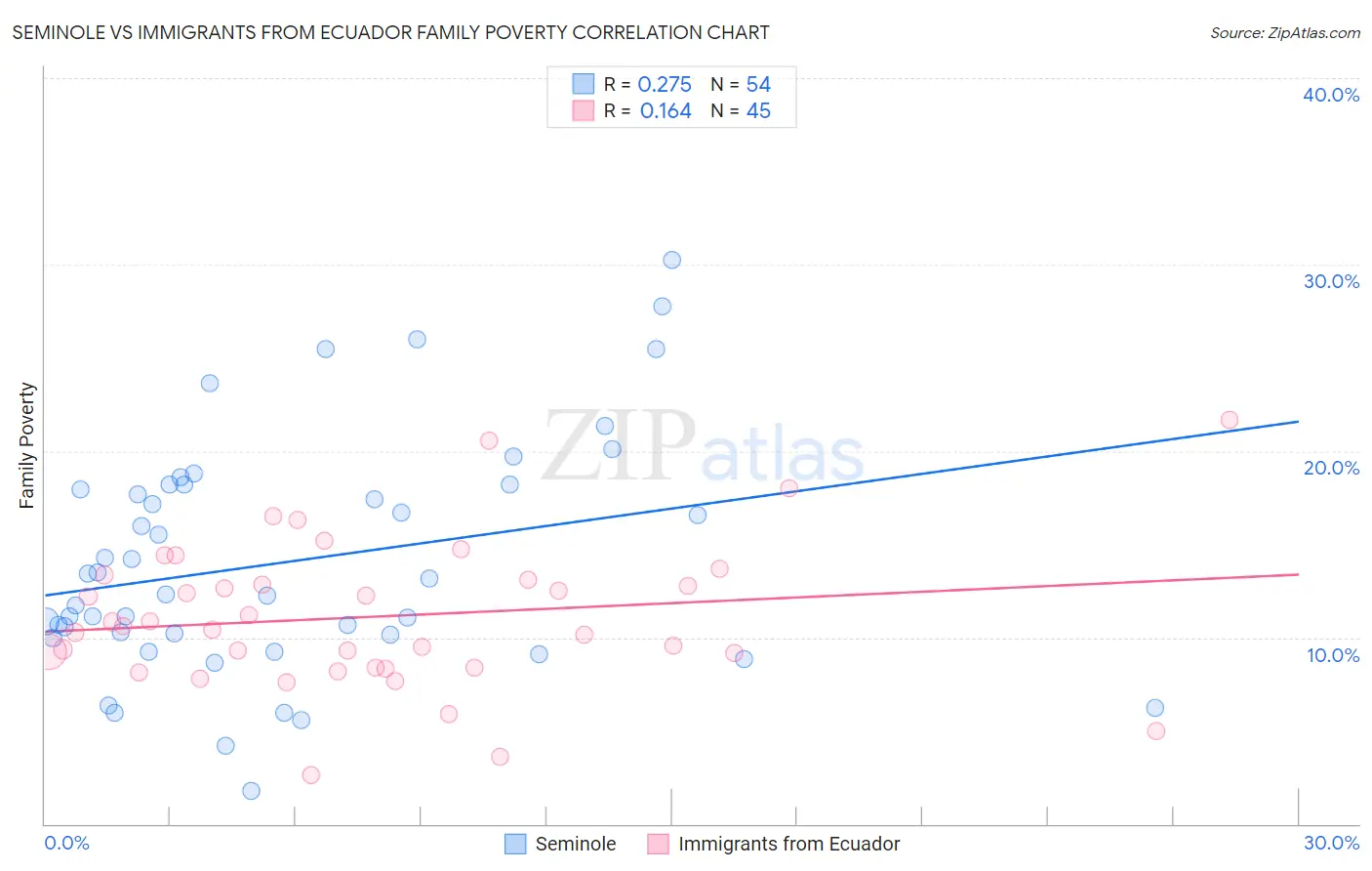 Seminole vs Immigrants from Ecuador Family Poverty