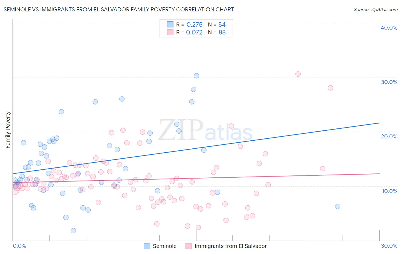 Seminole vs Immigrants from El Salvador Family Poverty