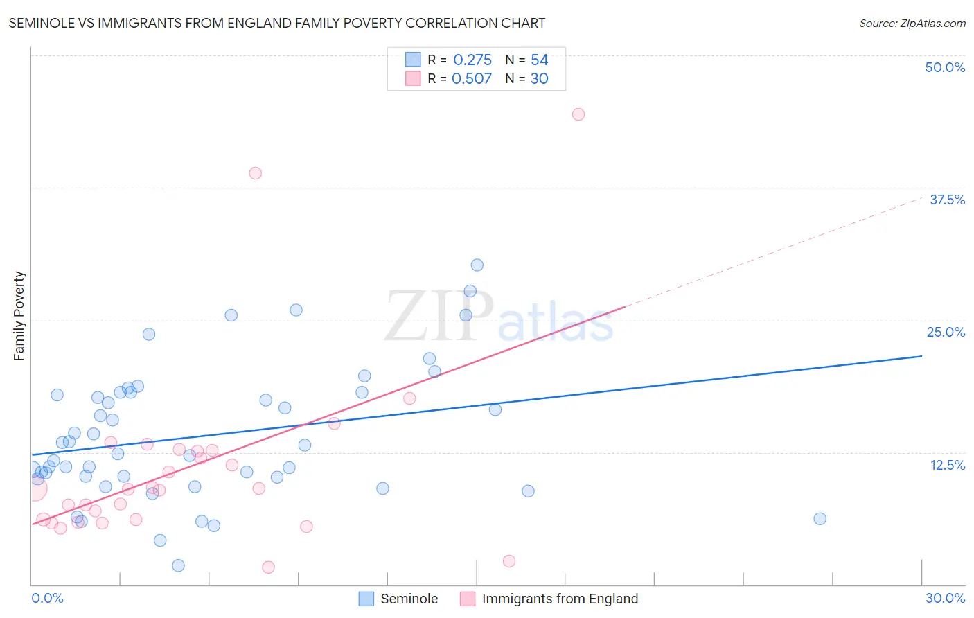 Seminole vs Immigrants from England Family Poverty