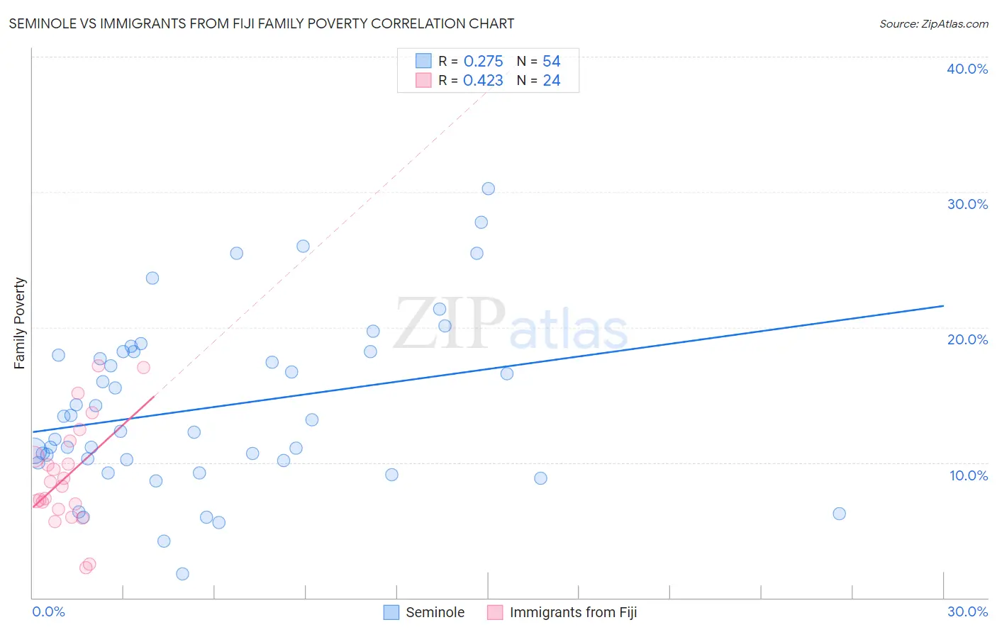 Seminole vs Immigrants from Fiji Family Poverty