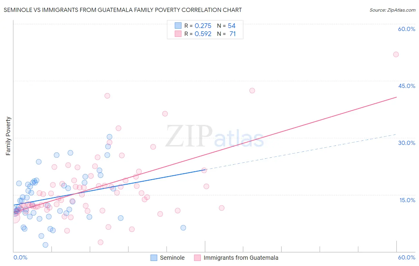 Seminole vs Immigrants from Guatemala Family Poverty