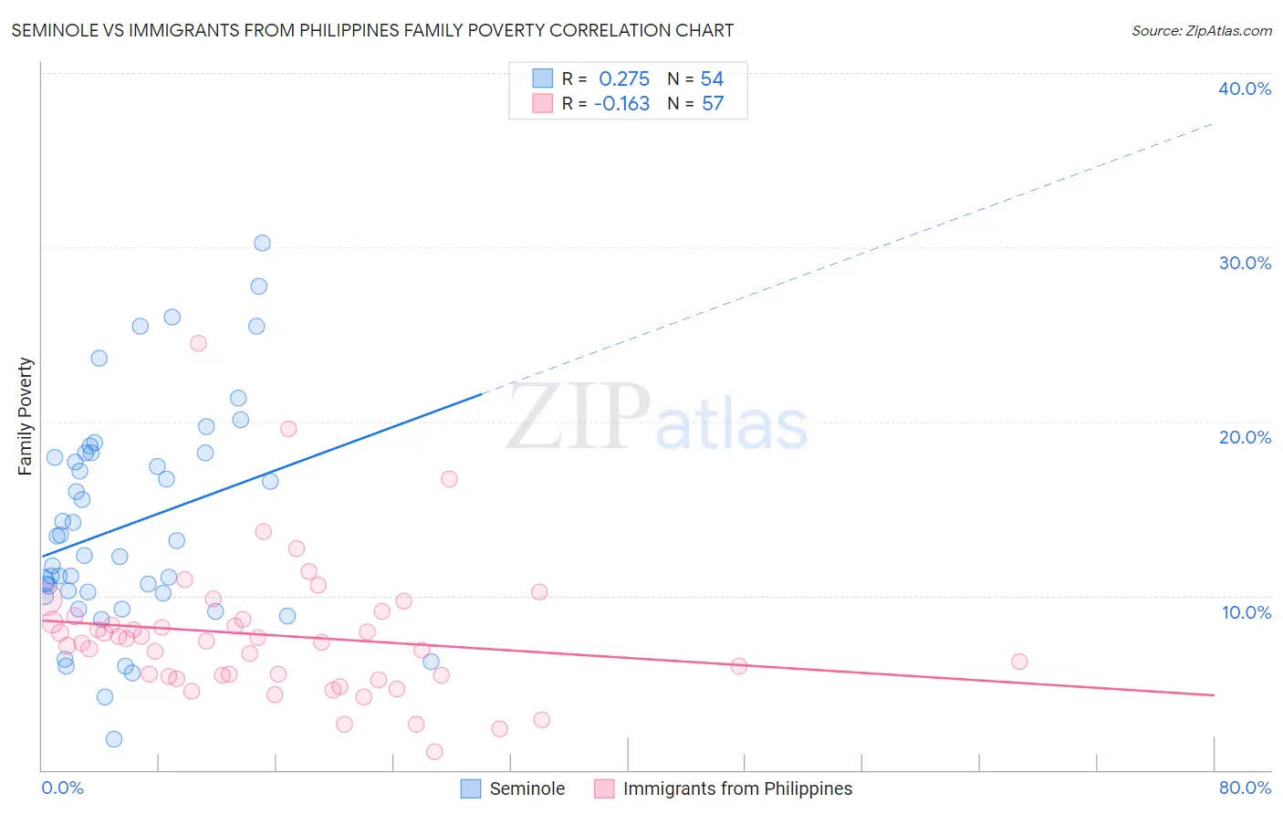 Seminole vs Immigrants from Philippines Family Poverty