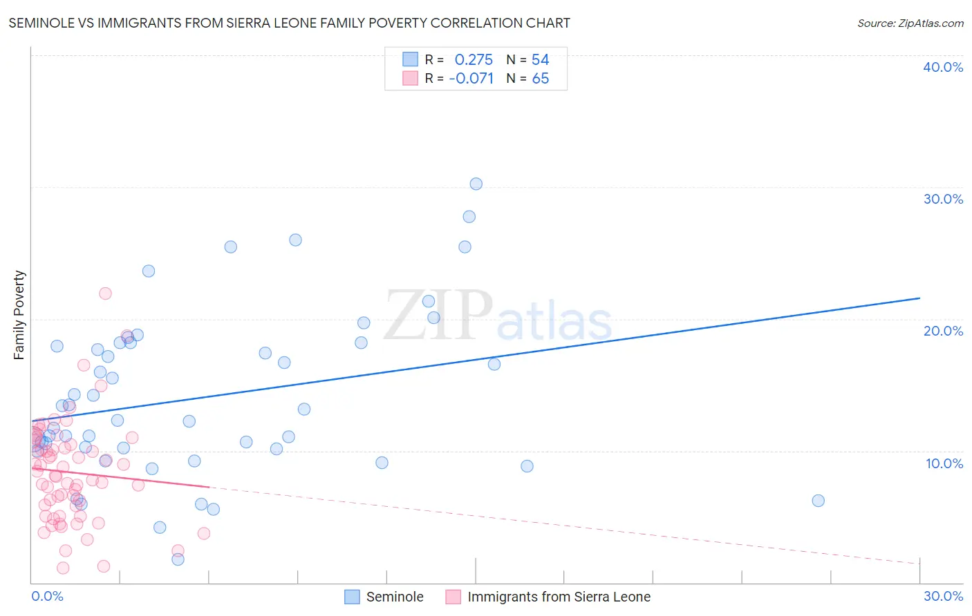 Seminole vs Immigrants from Sierra Leone Family Poverty