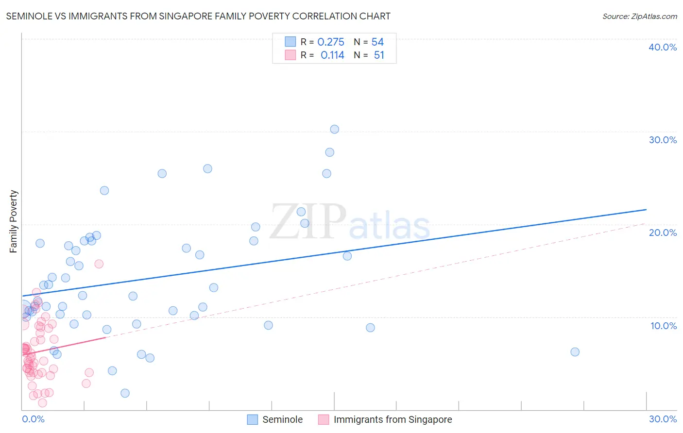 Seminole vs Immigrants from Singapore Family Poverty