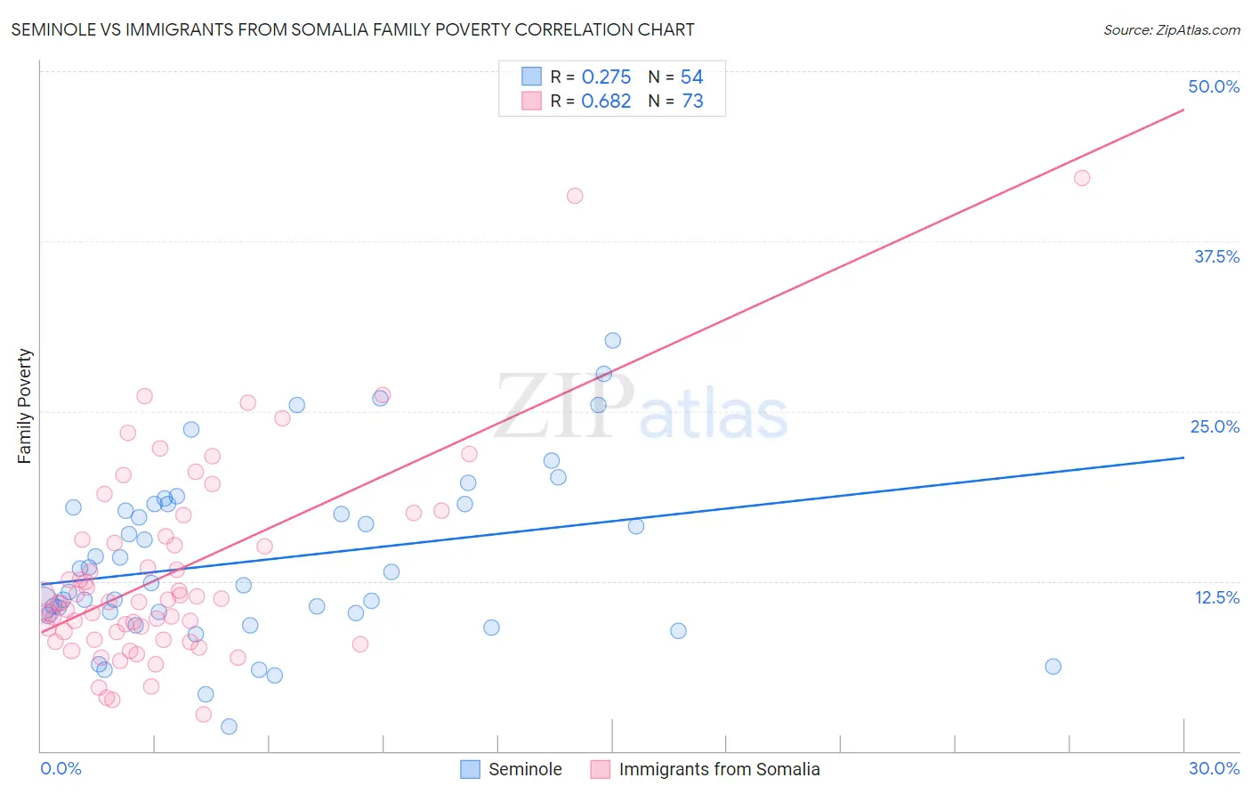 Seminole vs Immigrants from Somalia Family Poverty