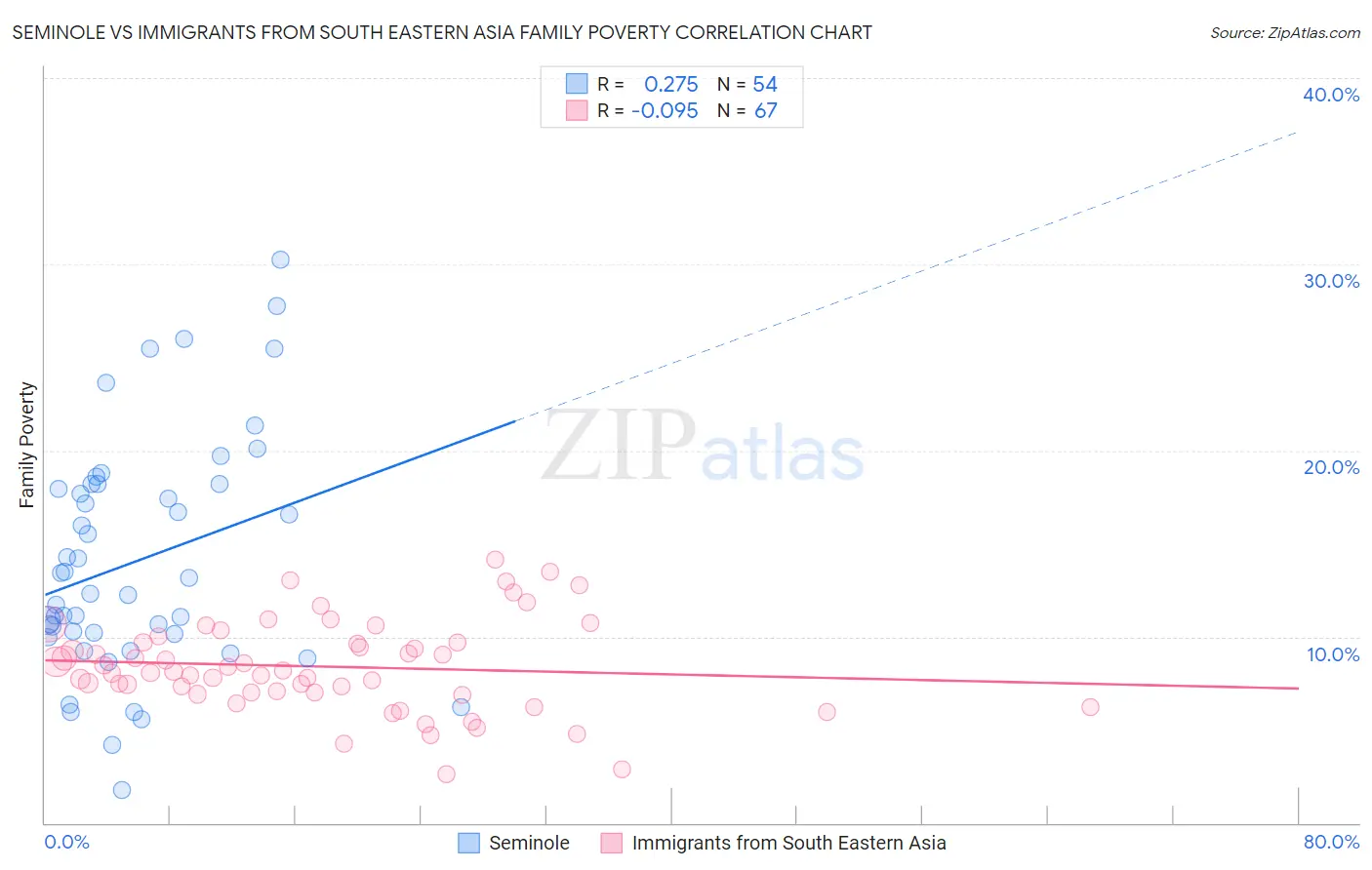 Seminole vs Immigrants from South Eastern Asia Family Poverty