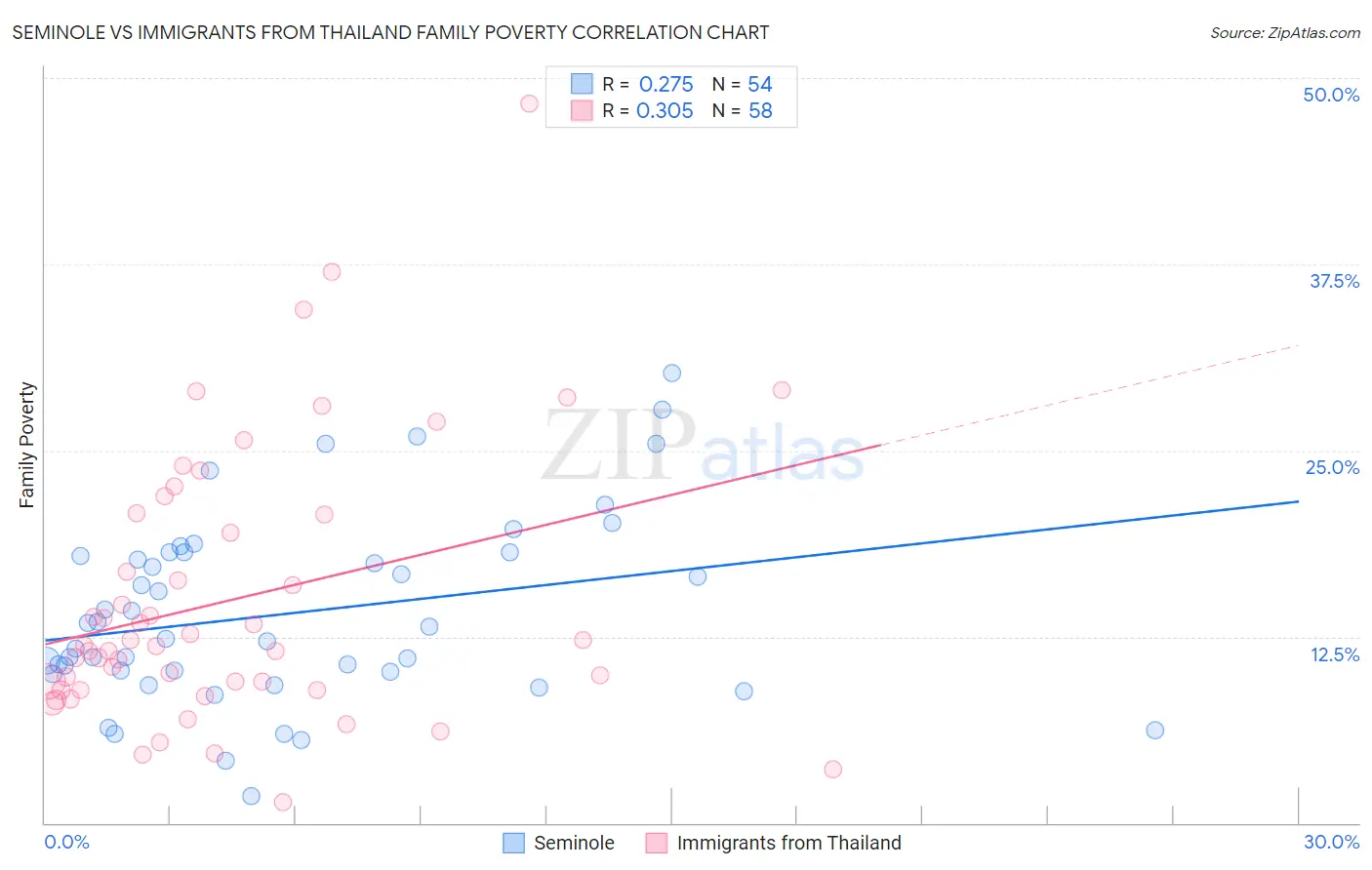 Seminole vs Immigrants from Thailand Family Poverty