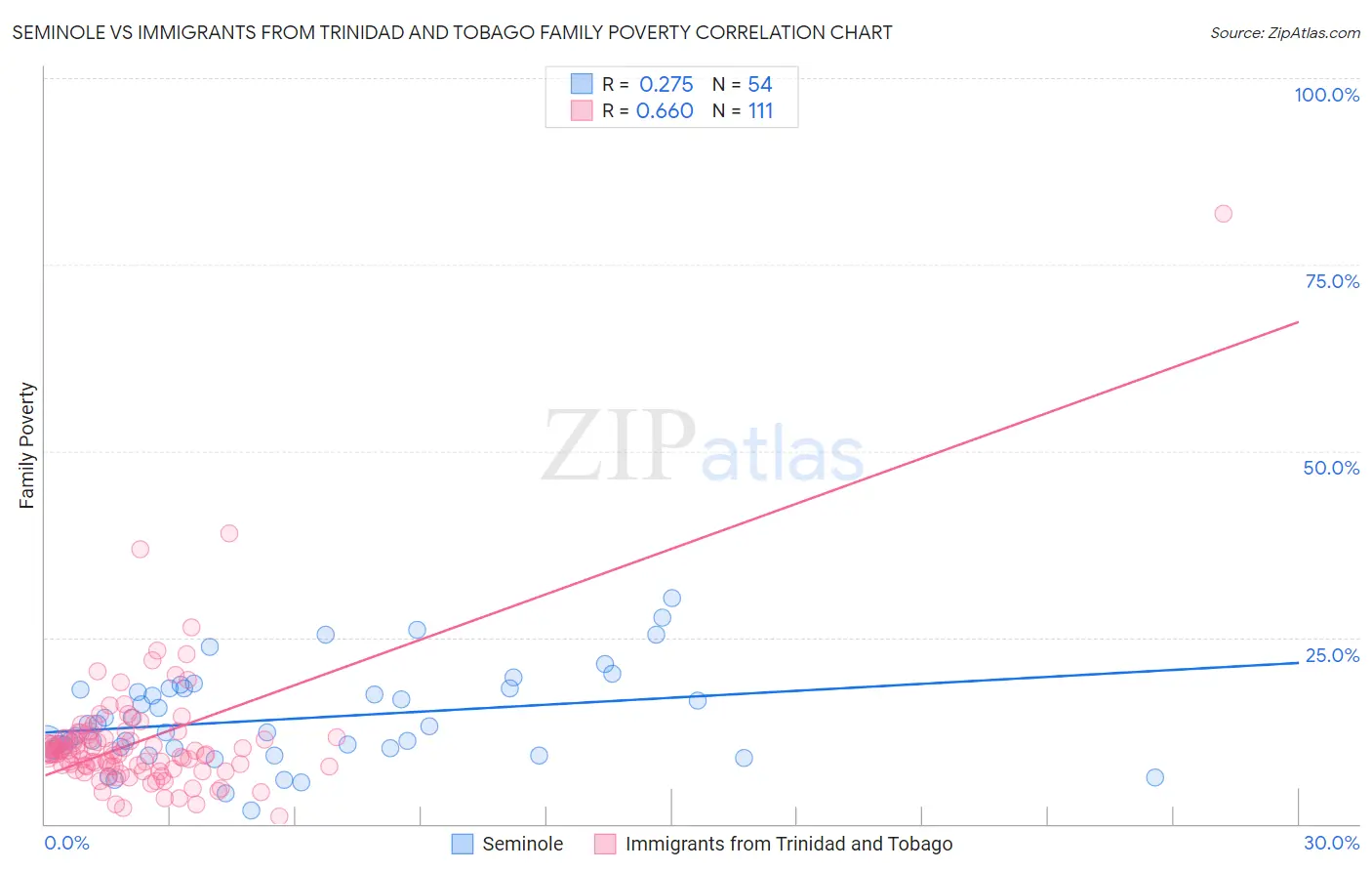 Seminole vs Immigrants from Trinidad and Tobago Family Poverty