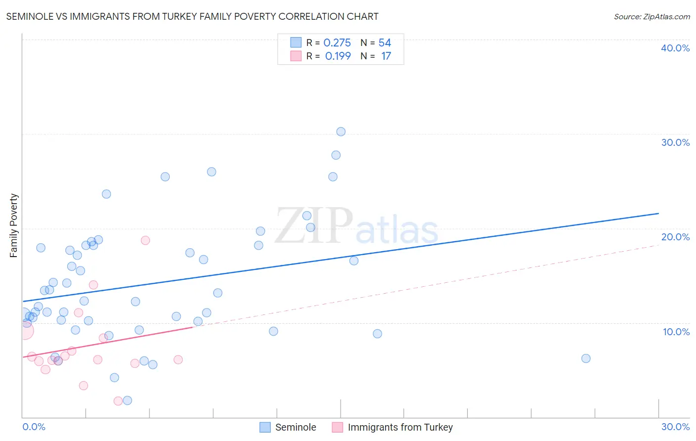 Seminole vs Immigrants from Turkey Family Poverty
