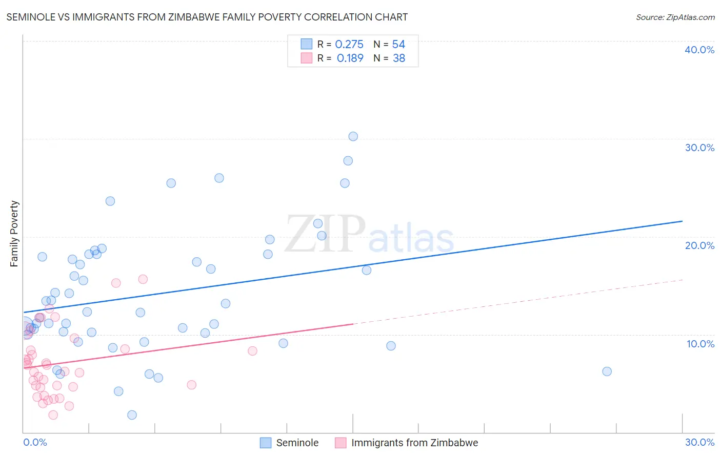 Seminole vs Immigrants from Zimbabwe Family Poverty