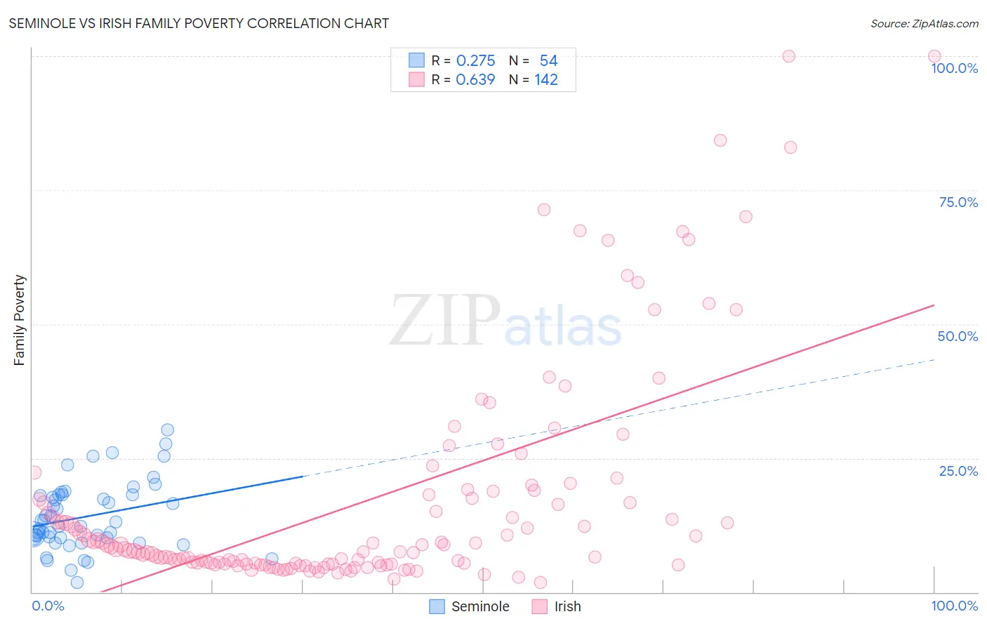 Seminole vs Irish Family Poverty