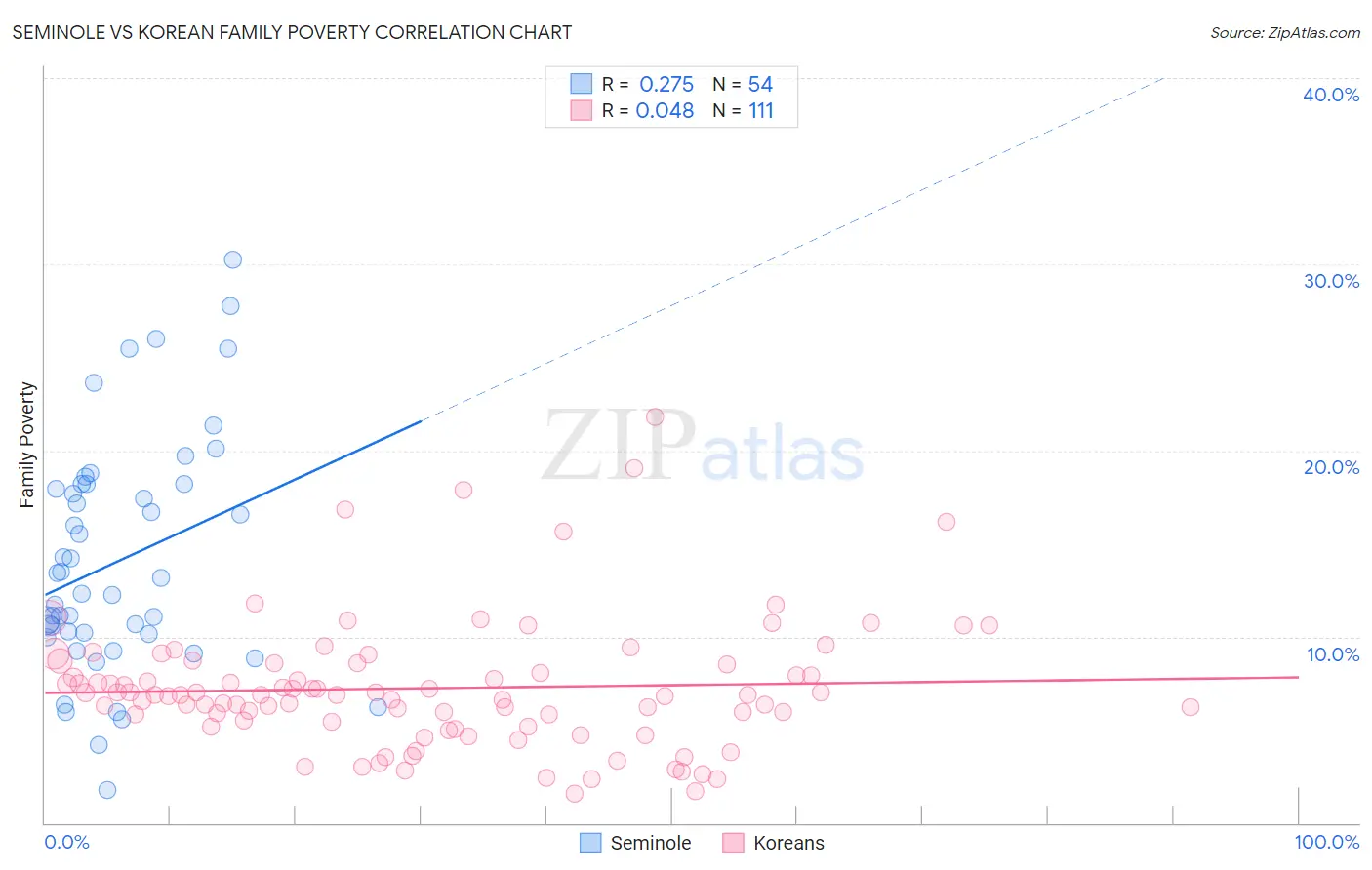 Seminole vs Korean Family Poverty