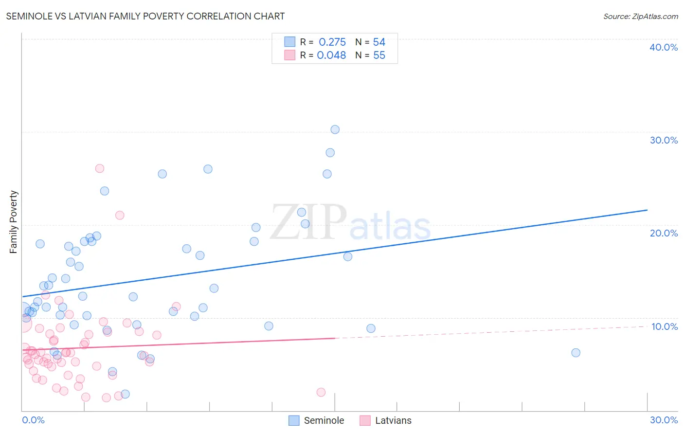 Seminole vs Latvian Family Poverty