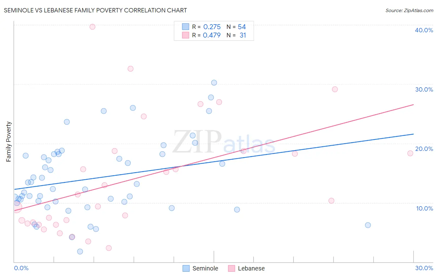 Seminole vs Lebanese Family Poverty