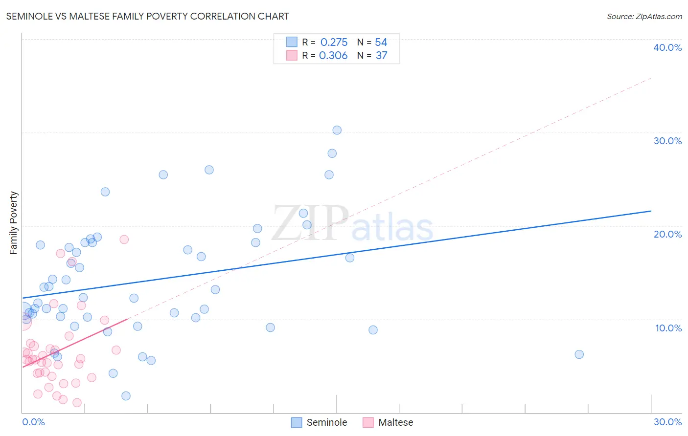 Seminole vs Maltese Family Poverty