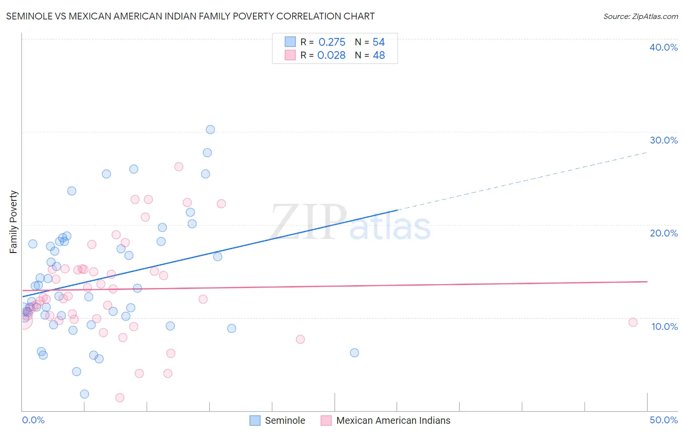 Seminole vs Mexican American Indian Family Poverty