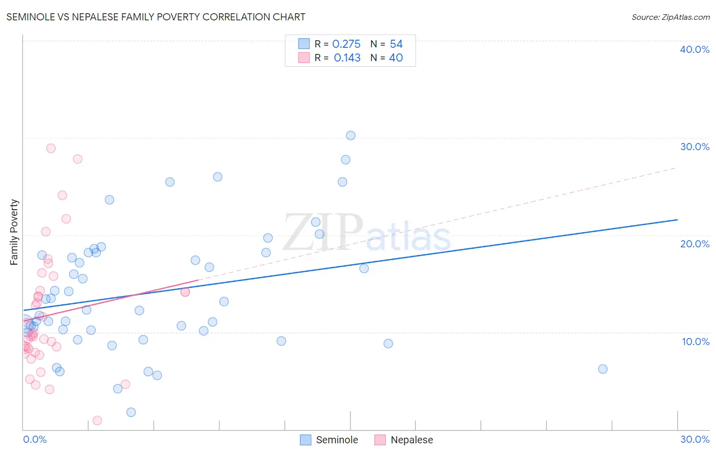 Seminole vs Nepalese Family Poverty