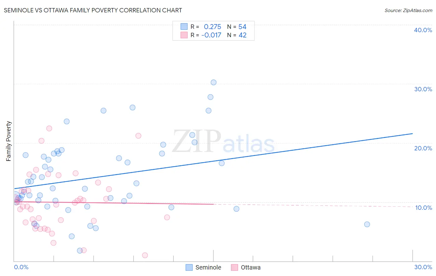 Seminole vs Ottawa Family Poverty