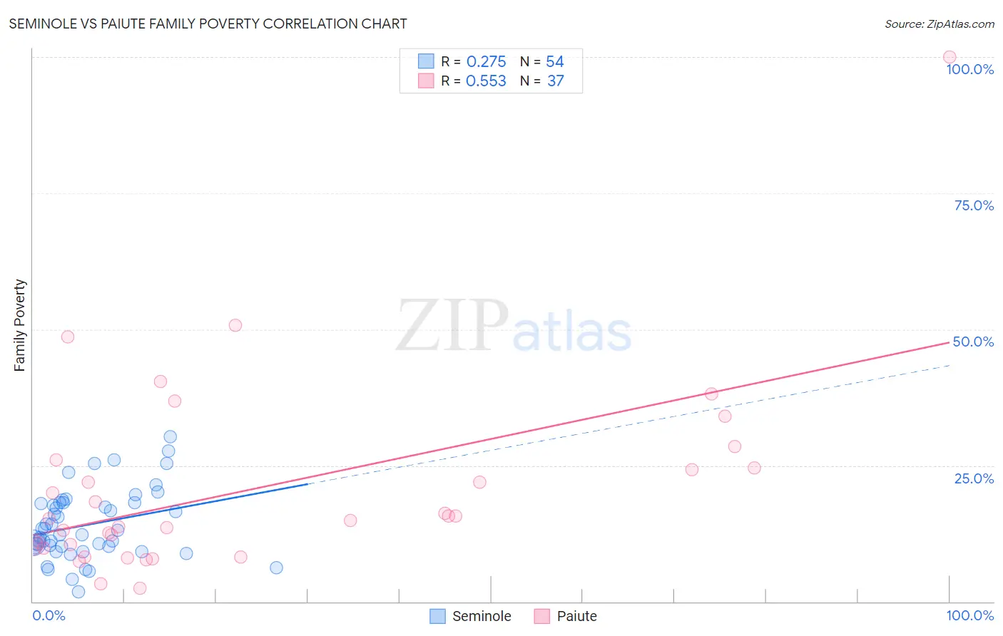 Seminole vs Paiute Family Poverty